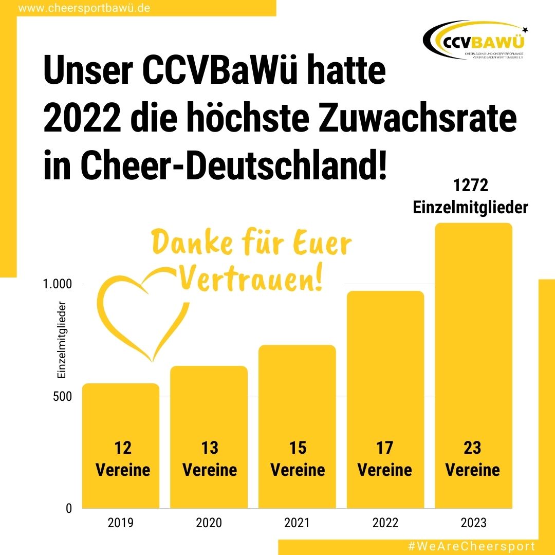 Höchste Zuwachsrate in Cheer-Deutschland!
